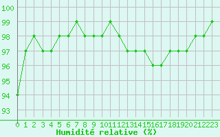 Courbe de l'humidit relative pour Albert-Bray (80)