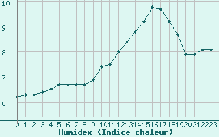 Courbe de l'humidex pour Sainte-Genevive-des-Bois (91)