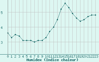 Courbe de l'humidex pour Metz (57)