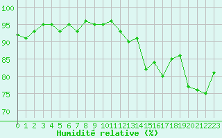Courbe de l'humidit relative pour Caen (14)