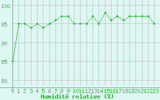 Courbe de l'humidit relative pour Thomery (77)