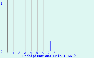 Diagramme des prcipitations pour Bourdons (52)