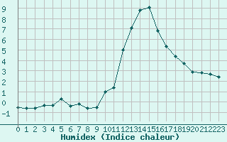 Courbe de l'humidex pour Liefrange (Lu)