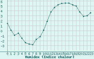 Courbe de l'humidex pour Besanon (25)