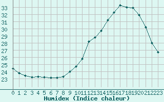 Courbe de l'humidex pour Auch (32)