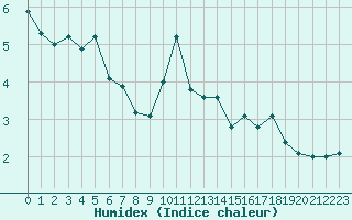 Courbe de l'humidex pour Bellengreville (14)