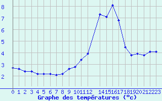 Courbe de tempratures pour Lans-en-Vercors - Les Allires (38)