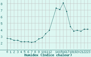 Courbe de l'humidex pour Lans-en-Vercors - Les Allires (38)