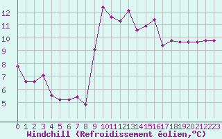 Courbe du refroidissement olien pour Toulon (83)