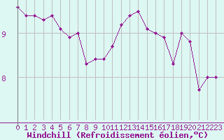 Courbe du refroidissement olien pour Saint-Dizier (52)