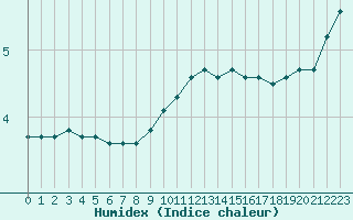 Courbe de l'humidex pour Haegen (67)