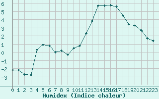 Courbe de l'humidex pour Lhospitalet (46)