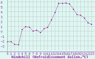 Courbe du refroidissement olien pour Lhospitalet (46)