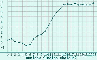 Courbe de l'humidex pour Valleroy (54)