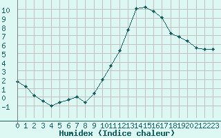 Courbe de l'humidex pour Muret (31)