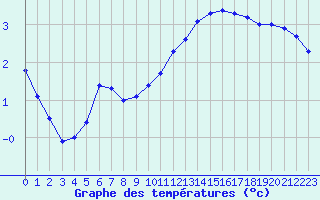 Courbe de tempratures pour L