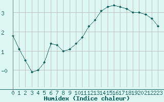 Courbe de l'humidex pour L'Huisserie (53)