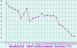 Courbe du refroidissement olien pour Crest (26)