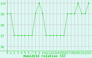 Courbe de l'humidit relative pour Vannes-Sn (56)