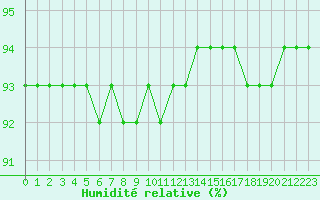 Courbe de l'humidit relative pour Lignerolles (03)