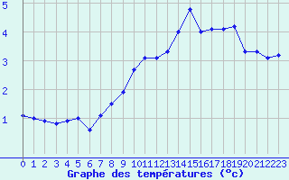 Courbe de tempratures pour Bonnecombe - Les Salces (48)