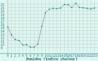 Courbe de l'humidex pour Vannes-Sn (56)