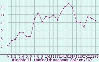 Courbe du refroidissement olien pour Xert / Chert (Esp)