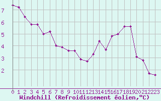 Courbe du refroidissement olien pour Herbault (41)