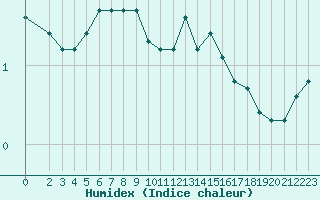 Courbe de l'humidex pour Xonrupt-Longemer (88)