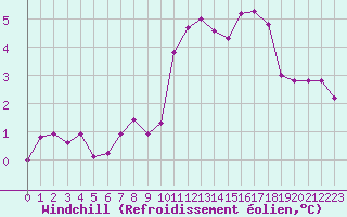 Courbe du refroidissement olien pour Champagne-sur-Seine (77)