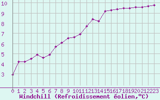 Courbe du refroidissement olien pour Herserange (54)
