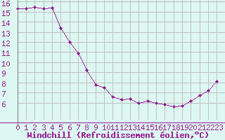 Courbe du refroidissement olien pour Saint-Georges-d