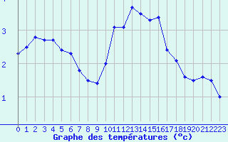 Courbe de tempratures pour Charleville-Mzires (08)