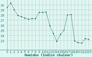 Courbe de l'humidex pour Cap Bar (66)