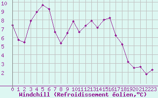 Courbe du refroidissement olien pour Brive-Laroche (19)