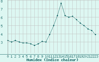 Courbe de l'humidex pour Villarzel (Sw)