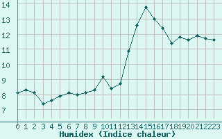 Courbe de l'humidex pour Six-Fours (83)