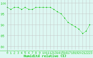 Courbe de l'humidit relative pour Le Mans (72)