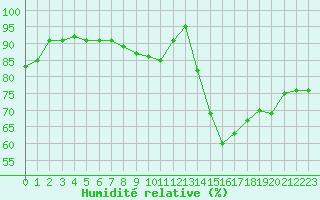 Courbe de l'humidit relative pour La Baeza (Esp)