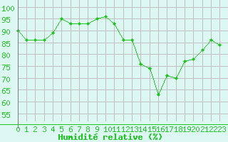 Courbe de l'humidit relative pour Anglars St-Flix(12)