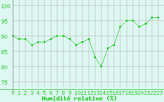 Courbe de l'humidit relative pour Brive-Laroche (19)