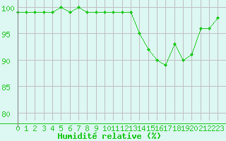 Courbe de l'humidit relative pour Tours (37)
