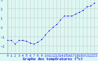 Courbe de tempratures pour Combs-la-Ville (77)