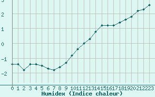 Courbe de l'humidex pour Combs-la-Ville (77)