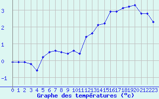 Courbe de tempratures pour Villarzel (Sw)