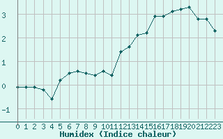 Courbe de l'humidex pour Villarzel (Sw)