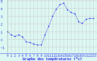 Courbe de tempratures pour Roissy (95)