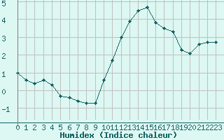 Courbe de l'humidex pour Roissy (95)