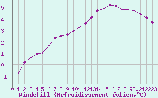Courbe du refroidissement olien pour Saint-Germain-le-Guillaume (53)