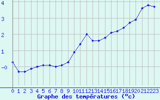 Courbe de tempratures pour Rouen (76)